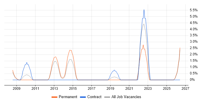 Trend Analysis job vacancy trend in Chesterfield