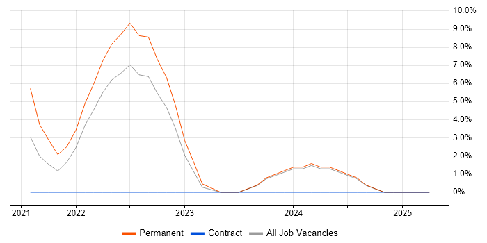 Job vacancy trend for TypeScript in Chesterfield