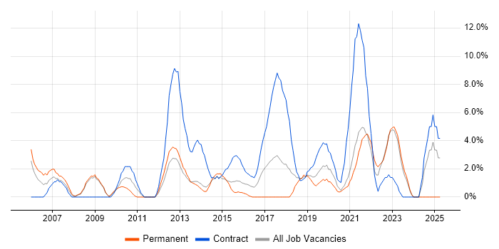 Job vacancy trend for User Acceptance Testing in Chesterfield Job vacancy trend for User Acceptance Testing in Chesterfield