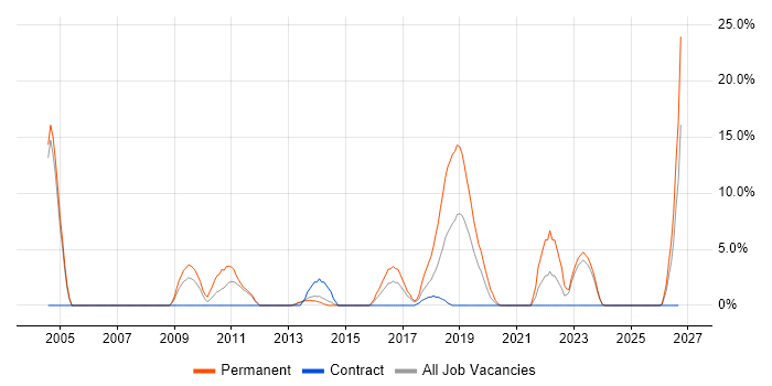 User Experience job vacancy trend in Chesterfield