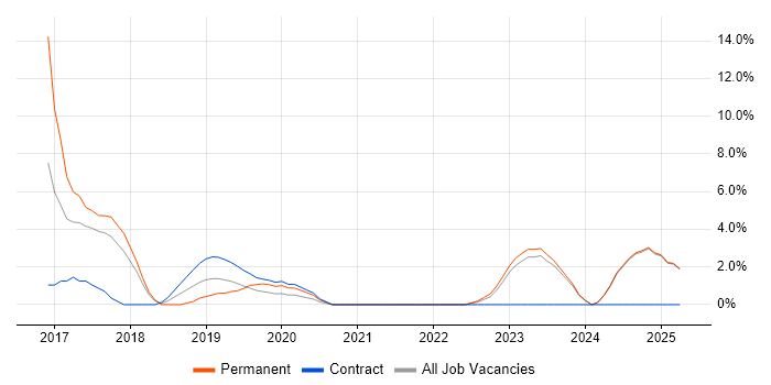 Job vacancy trend for User Stories in Chesterfield Job vacancy trend for User Stories in Chesterfield