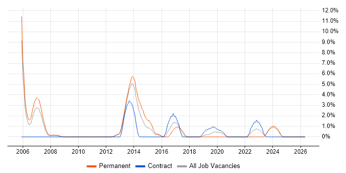 Validation job vacancy trend in Chesterfield