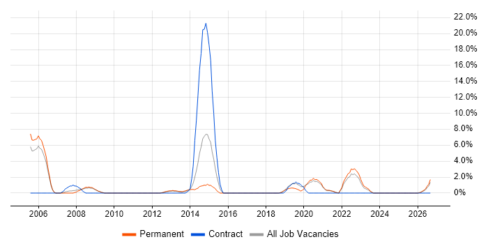 VBA job vacancy trend in Chesterfield
