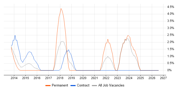 Virtual Desktop job vacancy trend in Chesterfield