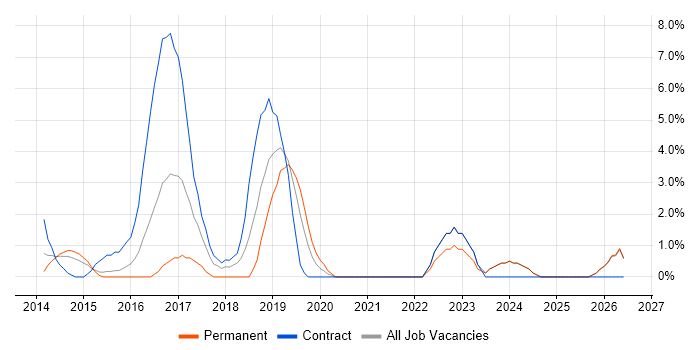 VLAN job vacancy trend in Chesterfield