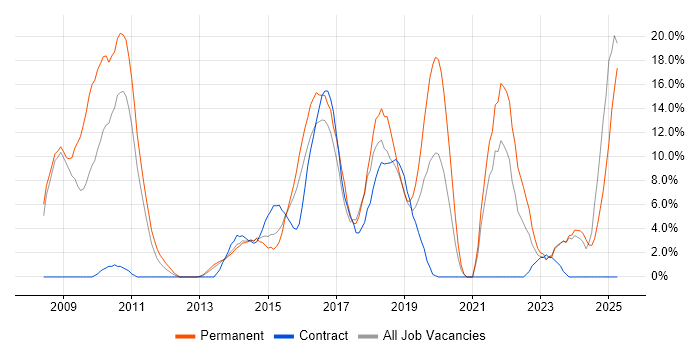 Job vacancy trend for VMware Infrastructure in Chesterfield Job vacancy trend for VMware Infrastructure in Chesterfield