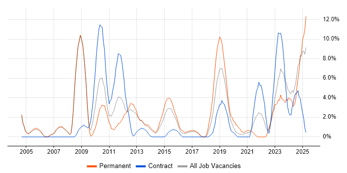 Job vacancy trend for VPN in Chesterfield