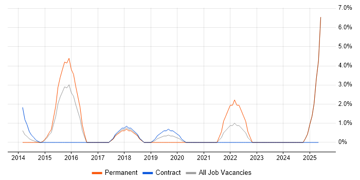 Job vacancy trend for Vulnerability Management in Chesterfield