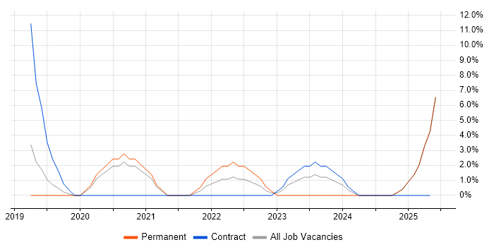 Job vacancy trend for Vulnerability Remediation in Chesterfield
