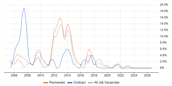 Web Services job vacancy trend in Chesterfield