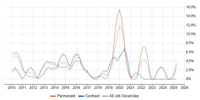 Job vacancy trend for Windows Server 2008 in Chesterfield