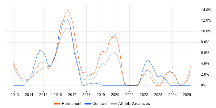 Job vacancy trend for Windows Server 2012 in Chesterfield