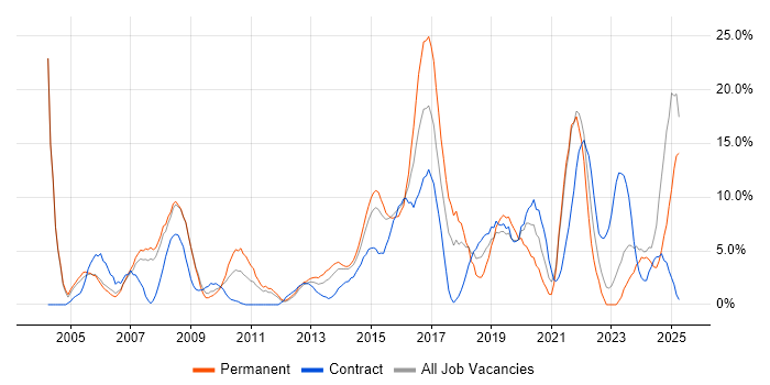 Job vacancy trend for Windows Server in Chesterfield Job vacancy trend for Windows Server in Chesterfield