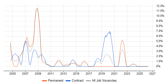 Windows XP job vacancy trend in Chesterfield