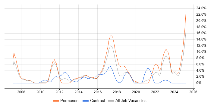 Job vacancy trend for Wireless in Chesterfield Job vacancy trend for Wireless in Chesterfield