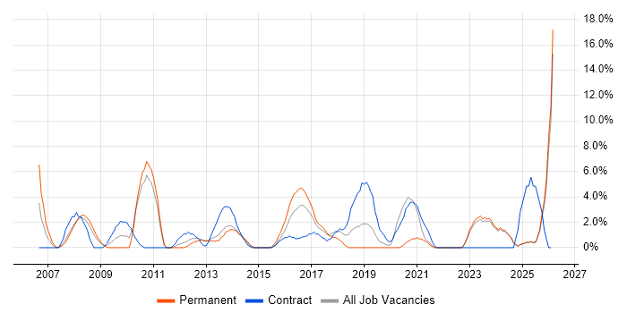 Workflow job vacancy trend in Chesterfield