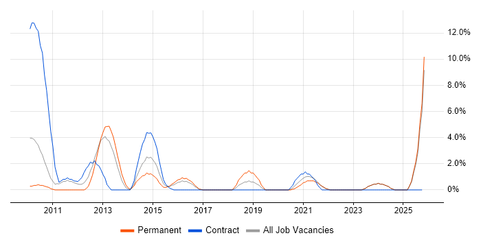 WSUS job vacancy trend in Chesterfield