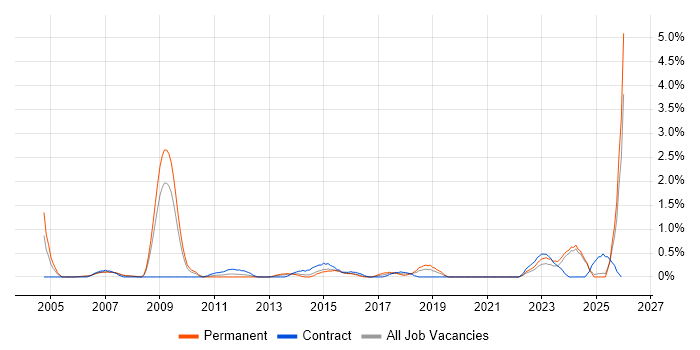 CIMA job vacancy trend in Derbyshire
