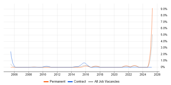 Job vacancy trend for CIPD in Derbyshire Job vacancy trend for CIPD in Derbyshire