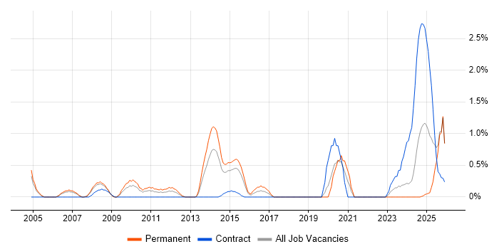 CISA job vacancy trend in Derbyshire