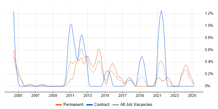 Job vacancy trend for Cisco IOS in Derbyshire Job vacancy trend for Cisco IOS in Derbyshire