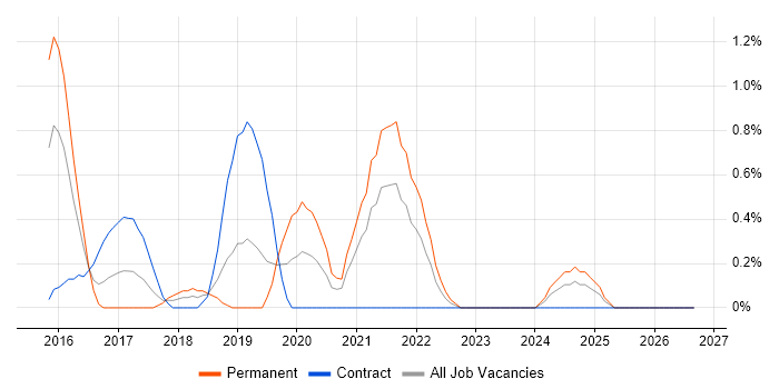 Cisco ISE job vacancy trend in Derbyshire