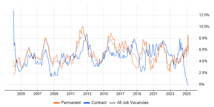 Job vacancy trend for Cisco in Derbyshire Job vacancy trend for Cisco in Derbyshire
