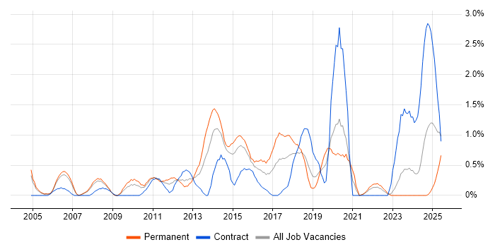 Job vacancy trend for CISSP in Derbyshire