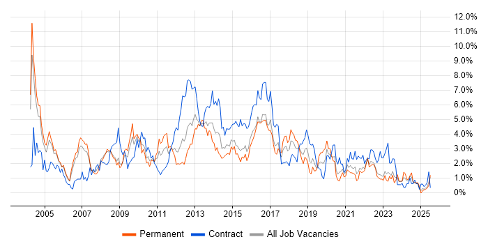 Job vacancy trend for Citrix in Derbyshire Job vacancy trend for Citrix in Derbyshire