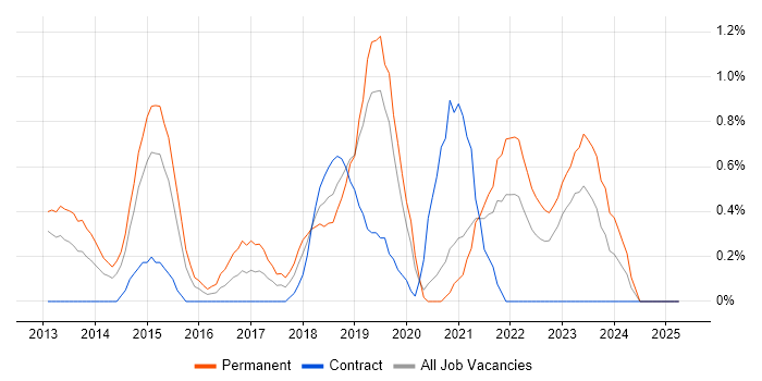 Job vacancy trend for Clean Code in Derbyshire