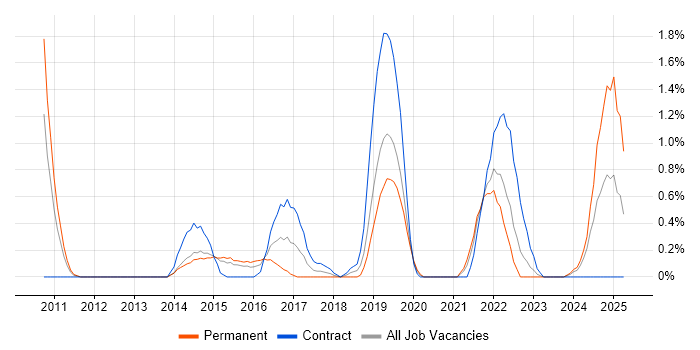 Job vacancy trend for Client Onboarding in Derbyshire Job vacancy trend for Client Onboarding in Derbyshire