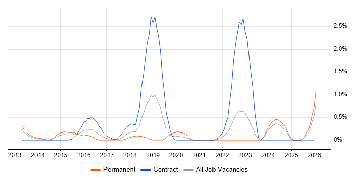 Cloud Architect job vacancy trend in Derbyshire