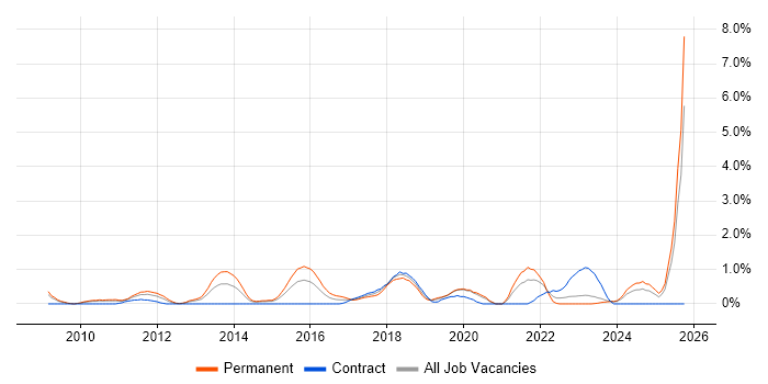 Cloud Computing job vacancy trend in Derbyshire