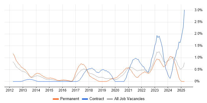 Job vacancy trend for Cloud Engineer in Derbyshire Job vacancy trend for Cloud Engineer in Derbyshire