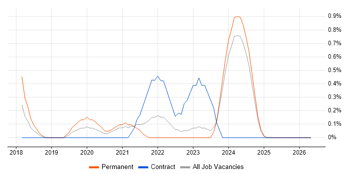Cloud Infrastructure Engineer job vacancy trend in Derbyshire