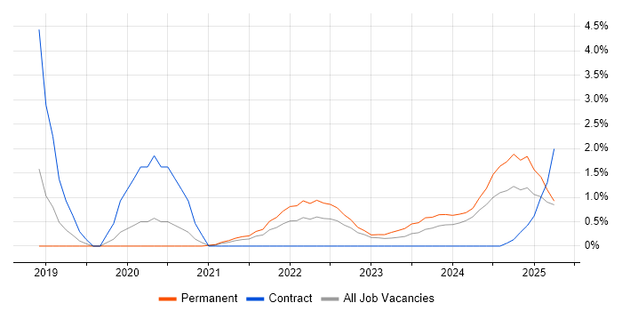 Job vacancy trend for Cloud Native in Derbyshire Job vacancy trend for Cloud Native in Derbyshire