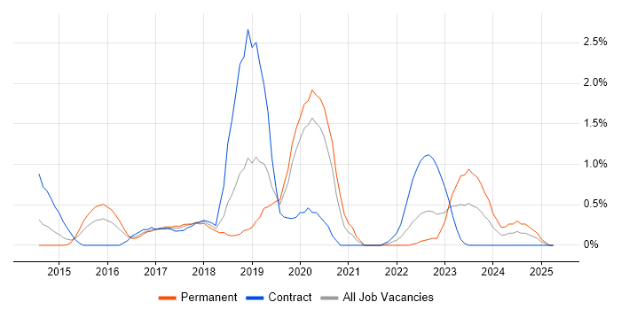 Job vacancy trend for Cloud Security in Derbyshire Job vacancy trend for Cloud Security in Derbyshire