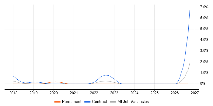 Cloud Solutions Architect job vacancy trend in Derbyshire