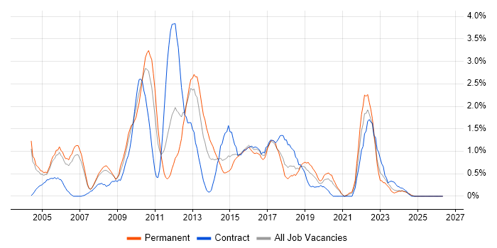 Clustering job vacancy trend in Derbyshire