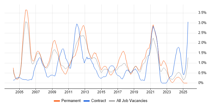 Job vacancy trend for CMS in Derbyshire Job vacancy trend for CMS in Derbyshire