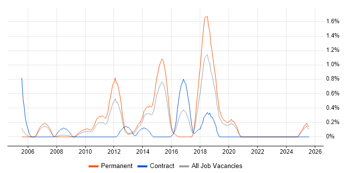 Job vacancy trend for COBIT in Derbyshire