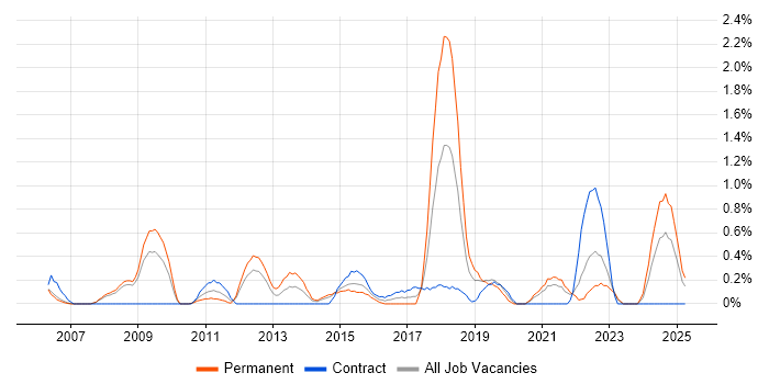 Job vacancy trend for Code Quality in Derbyshire