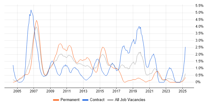 Job vacancy trend for Cognos in Derbyshire Job vacancy trend for Cognos in Derbyshire