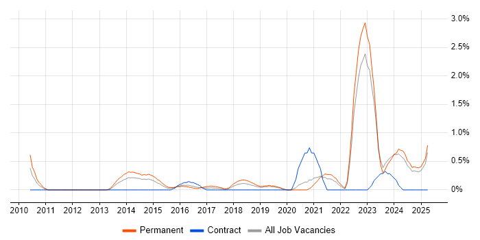 Job vacancy trend for Collaborative Culture in Derbyshire