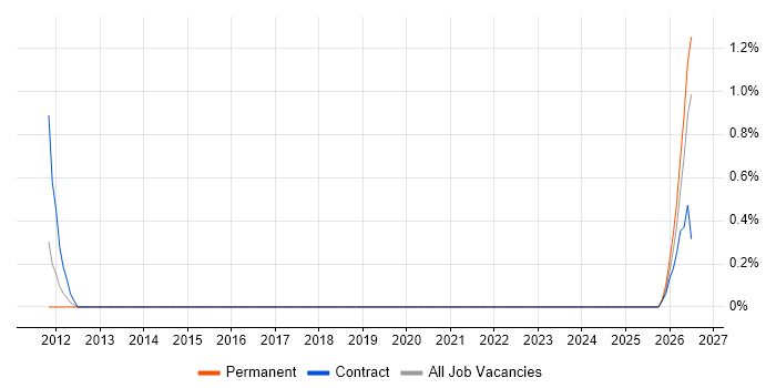 Collaborative Engineering job vacancy trend in Derbyshire
