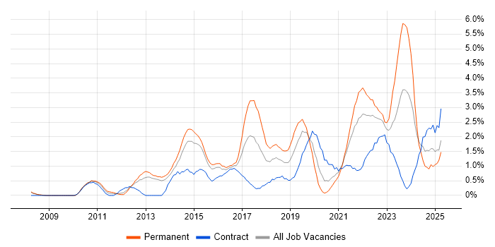 Job vacancy trend for Collaborative Working in Derbyshire Job vacancy trend for Collaborative Working in Derbyshire