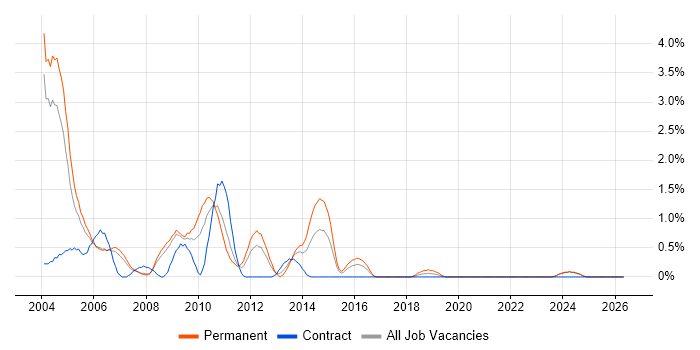 COM job vacancy trend in Derbyshire
