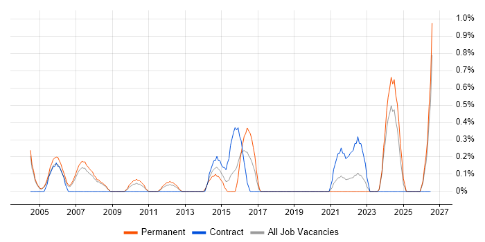 Commercial Manager job vacancy trend in Derbyshire