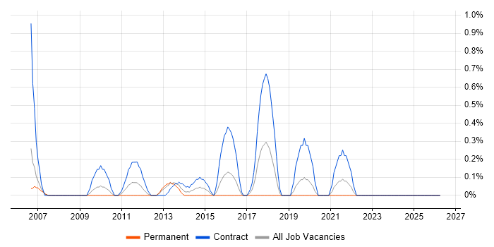 Communications Manager job vacancy trend in Derbyshire