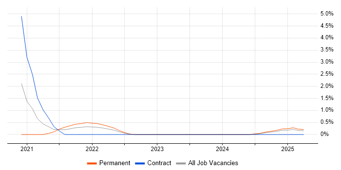 Job vacancy trend for CompTIA Security+ in Derbyshire Job vacancy trend for CompTIA Security+ in Derbyshire